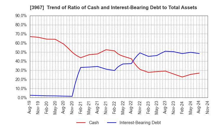 3967 Eltes Co.,Ltd.: Trend of Ratio of Cash and Interest-Bearing Debt to Total Assets