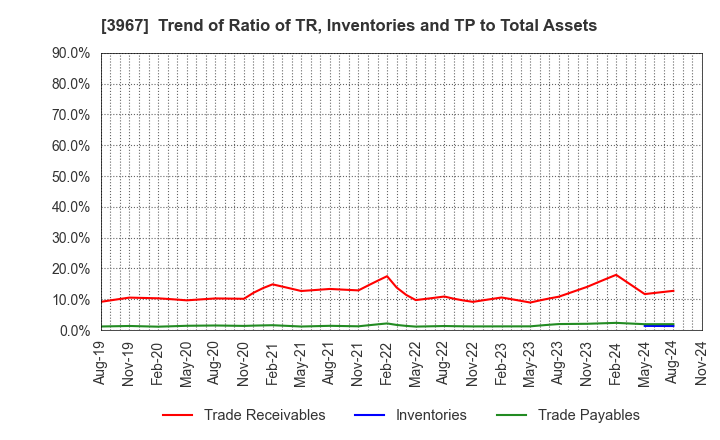 3967 Eltes Co.,Ltd.: Trend of Ratio of TR, Inventories and TP to Total Assets