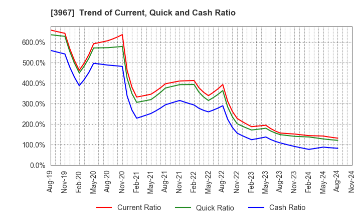 3967 Eltes Co.,Ltd.: Trend of Current, Quick and Cash Ratio