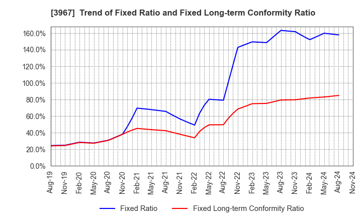 3967 Eltes Co.,Ltd.: Trend of Fixed Ratio and Fixed Long-term Conformity Ratio