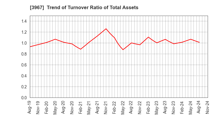 3967 Eltes Co.,Ltd.: Trend of Turnover Ratio of Total Assets