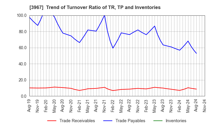 3967 Eltes Co.,Ltd.: Trend of Turnover Ratio of TR, TP and Inventories