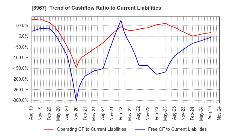 3967 Eltes Co.,Ltd.: Trend of Cashflow Ratio to Current Liabilities