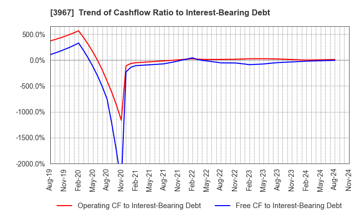 3967 Eltes Co.,Ltd.: Trend of Cashflow Ratio to Interest-Bearing Debt