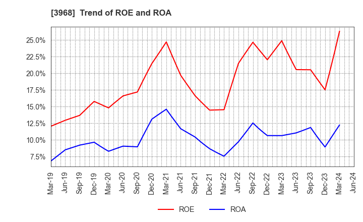 3968 Segue Group Co.,Ltd.: Trend of ROE and ROA