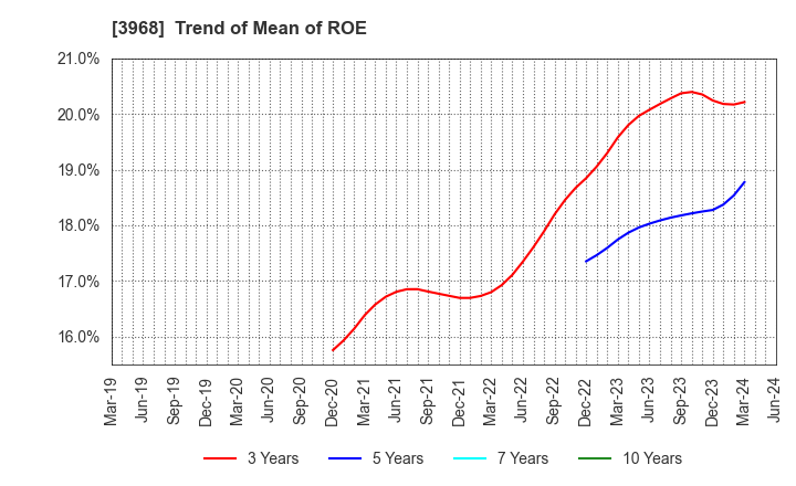 3968 Segue Group Co.,Ltd.: Trend of Mean of ROE