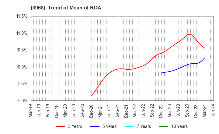 3968 Segue Group Co.,Ltd.: Trend of Mean of ROA