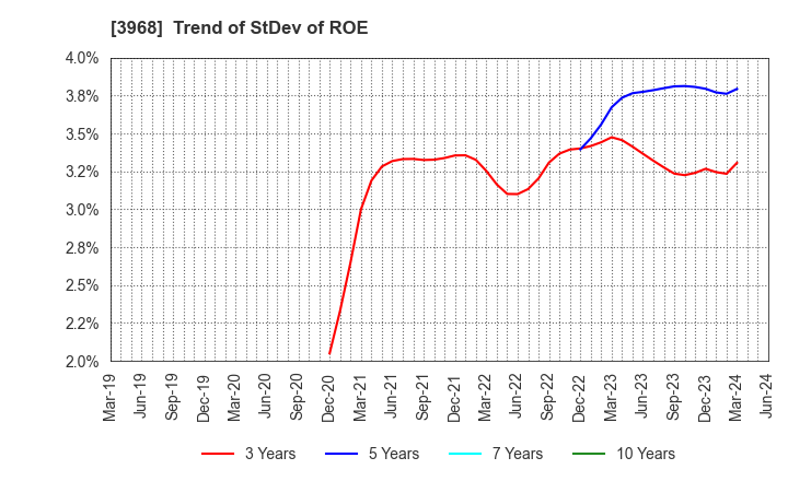 3968 Segue Group Co.,Ltd.: Trend of StDev of ROE