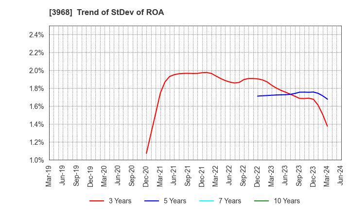 3968 Segue Group Co.,Ltd.: Trend of StDev of ROA