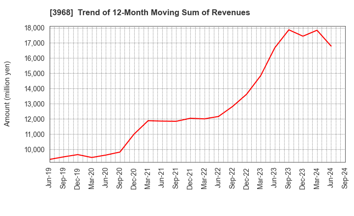 3968 Segue Group Co.,Ltd.: Trend of 12-Month Moving Sum of Revenues