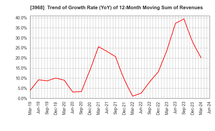 3968 Segue Group Co.,Ltd.: Trend of Growth Rate (YoY) of 12-Month Moving Sum of Revenues