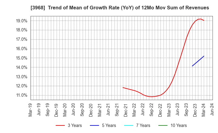 3968 Segue Group Co.,Ltd.: Trend of Mean of Growth Rate (YoY) of 12Mo Mov Sum of Revenues