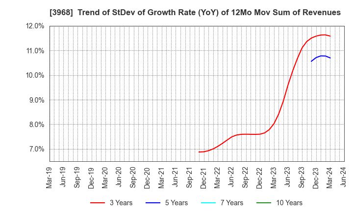 3968 Segue Group Co.,Ltd.: Trend of StDev of Growth Rate (YoY) of 12Mo Mov Sum of Revenues