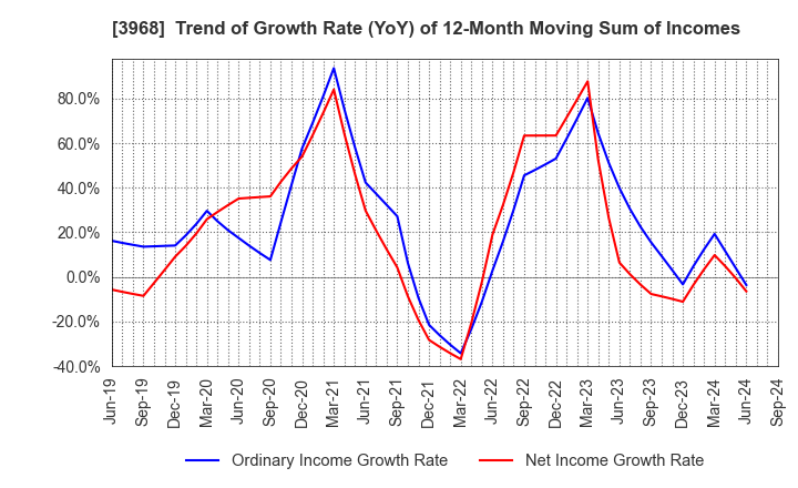 3968 Segue Group Co.,Ltd.: Trend of Growth Rate (YoY) of 12-Month Moving Sum of Incomes