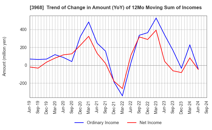 3968 Segue Group Co.,Ltd.: Trend of Change in Amount (YoY) of 12Mo Moving Sum of Incomes