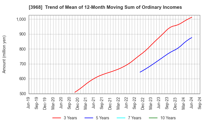 3968 Segue Group Co.,Ltd.: Trend of Mean of 12-Month Moving Sum of Ordinary Incomes