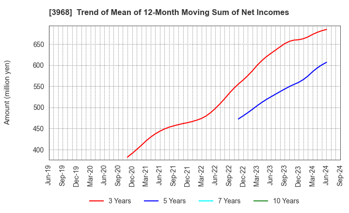 3968 Segue Group Co.,Ltd.: Trend of Mean of 12-Month Moving Sum of Net Incomes