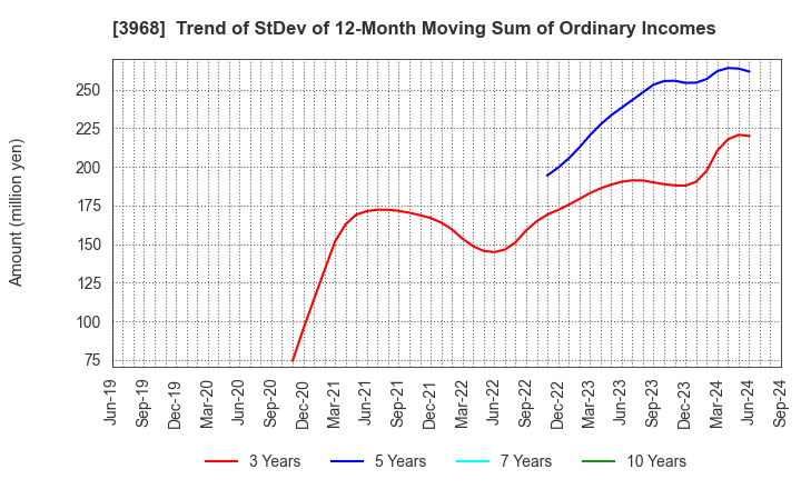 3968 Segue Group Co.,Ltd.: Trend of StDev of 12-Month Moving Sum of Ordinary Incomes