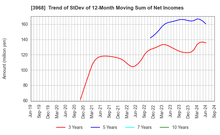 3968 Segue Group Co.,Ltd.: Trend of StDev of 12-Month Moving Sum of Net Incomes