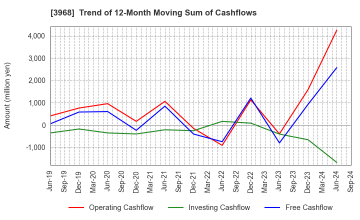 3968 Segue Group Co.,Ltd.: Trend of 12-Month Moving Sum of Cashflows