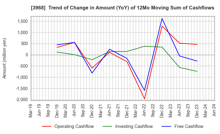 3968 Segue Group Co.,Ltd.: Trend of Change in Amount (YoY) of 12Mo Moving Sum of Cashflows