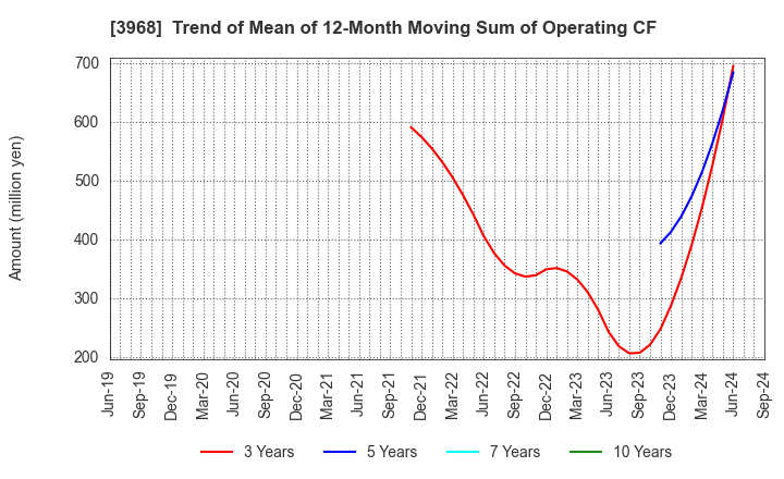 3968 Segue Group Co.,Ltd.: Trend of Mean of 12-Month Moving Sum of Operating CF