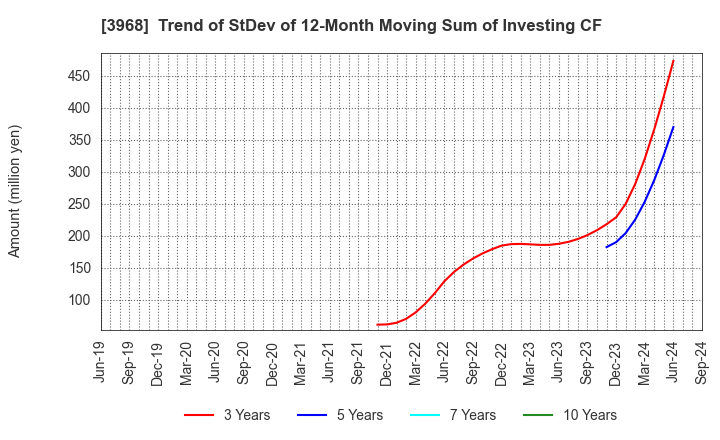 3968 Segue Group Co.,Ltd.: Trend of StDev of 12-Month Moving Sum of Investing CF