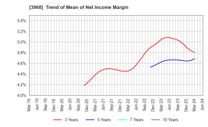 3968 Segue Group Co.,Ltd.: Trend of Mean of Net Income Margin