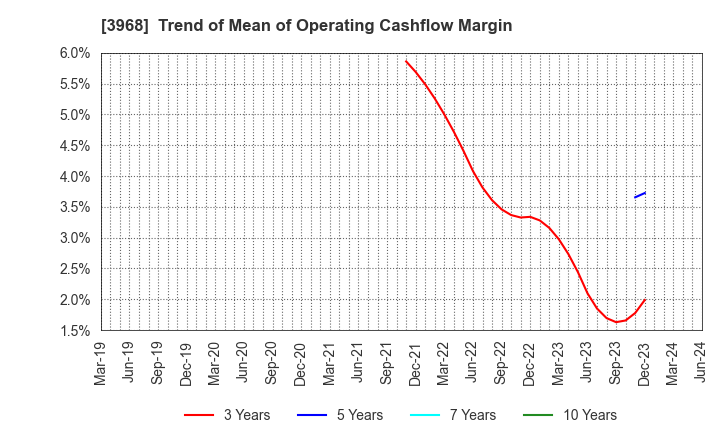 3968 Segue Group Co.,Ltd.: Trend of Mean of Operating Cashflow Margin