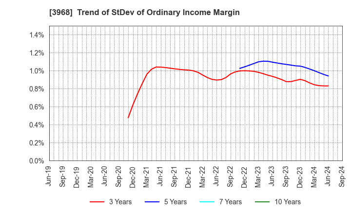 3968 Segue Group Co.,Ltd.: Trend of StDev of Ordinary Income Margin