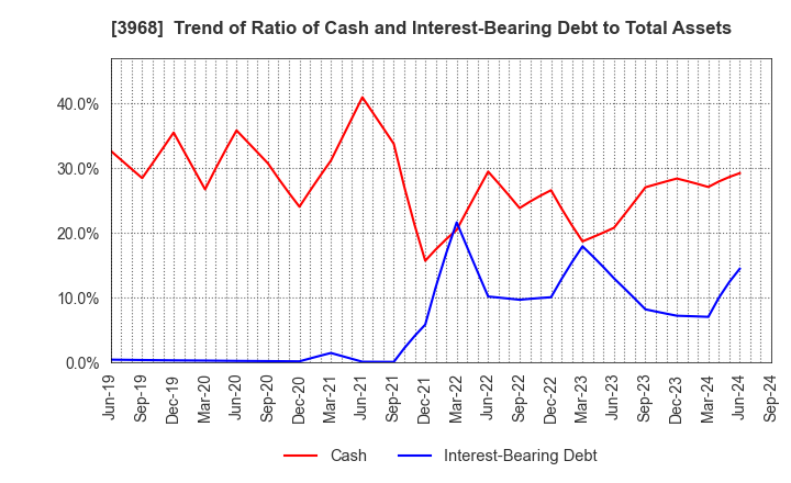 3968 Segue Group Co.,Ltd.: Trend of Ratio of Cash and Interest-Bearing Debt to Total Assets