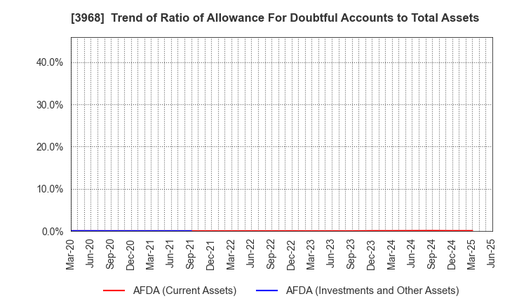 3968 Segue Group Co.,Ltd.: Trend of Ratio of Allowance For Doubtful Accounts to Total Assets