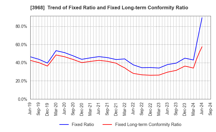 3968 Segue Group Co.,Ltd.: Trend of Fixed Ratio and Fixed Long-term Conformity Ratio