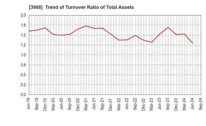 3968 Segue Group Co.,Ltd.: Trend of Turnover Ratio of Total Assets