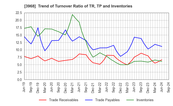 3968 Segue Group Co.,Ltd.: Trend of Turnover Ratio of TR, TP and Inventories