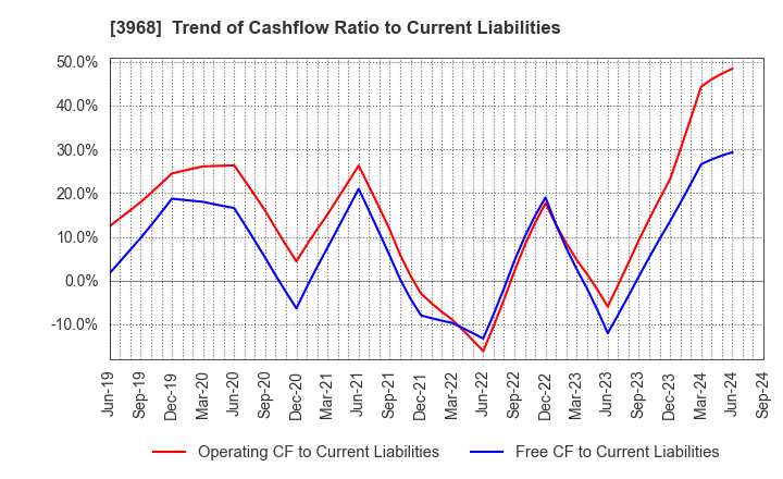 3968 Segue Group Co.,Ltd.: Trend of Cashflow Ratio to Current Liabilities