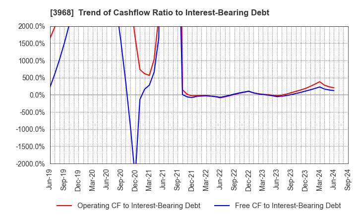 3968 Segue Group Co.,Ltd.: Trend of Cashflow Ratio to Interest-Bearing Debt