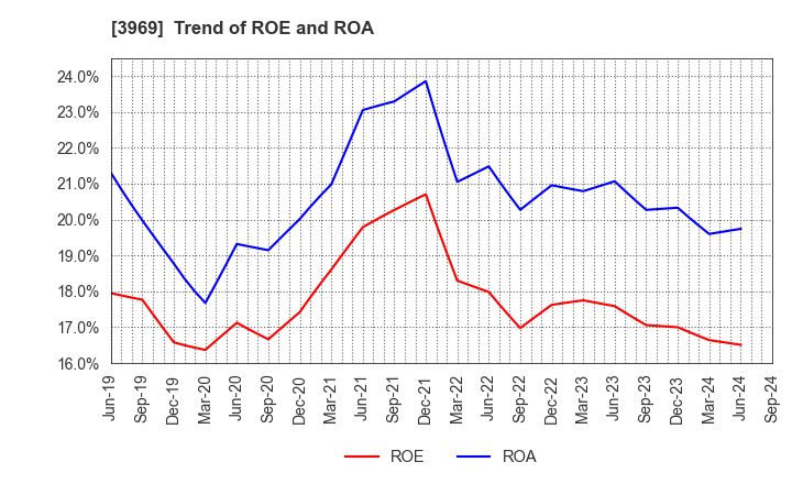 3969 ATLED CORP.: Trend of ROE and ROA