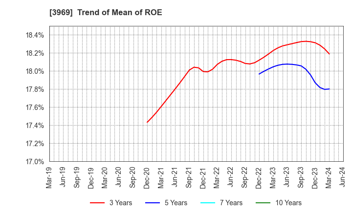 3969 ATLED CORP.: Trend of Mean of ROE
