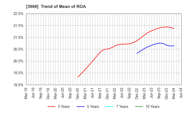 3969 ATLED CORP.: Trend of Mean of ROA