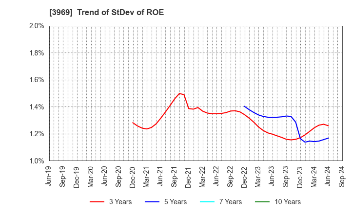 3969 ATLED CORP.: Trend of StDev of ROE