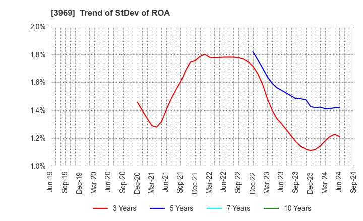 3969 ATLED CORP.: Trend of StDev of ROA