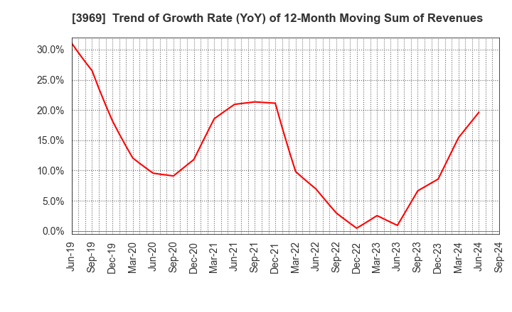 3969 ATLED CORP.: Trend of Growth Rate (YoY) of 12-Month Moving Sum of Revenues