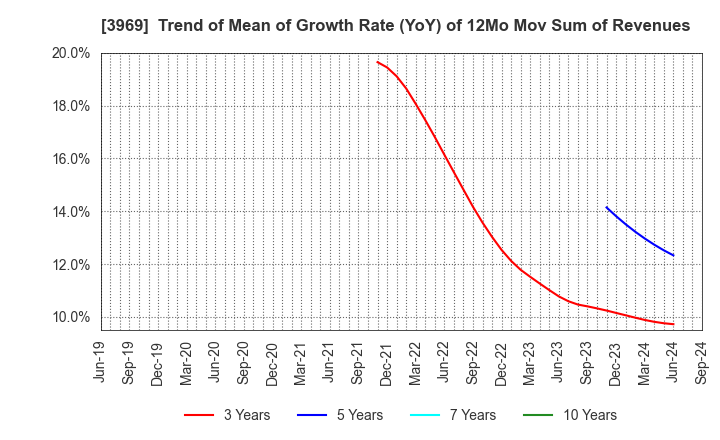 3969 ATLED CORP.: Trend of Mean of Growth Rate (YoY) of 12Mo Mov Sum of Revenues