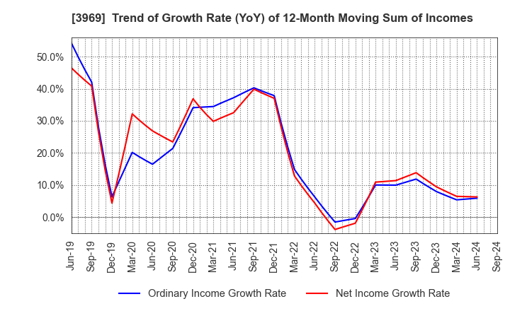 3969 ATLED CORP.: Trend of Growth Rate (YoY) of 12-Month Moving Sum of Incomes