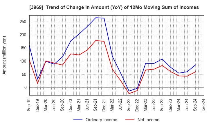 3969 ATLED CORP.: Trend of Change in Amount (YoY) of 12Mo Moving Sum of Incomes