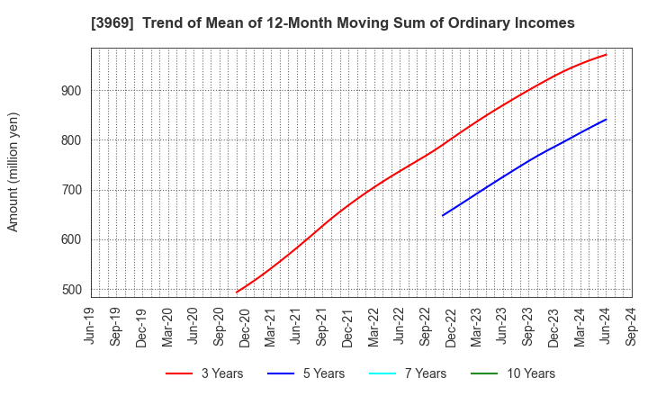 3969 ATLED CORP.: Trend of Mean of 12-Month Moving Sum of Ordinary Incomes