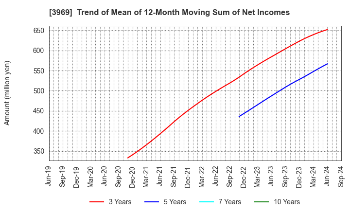 3969 ATLED CORP.: Trend of Mean of 12-Month Moving Sum of Net Incomes