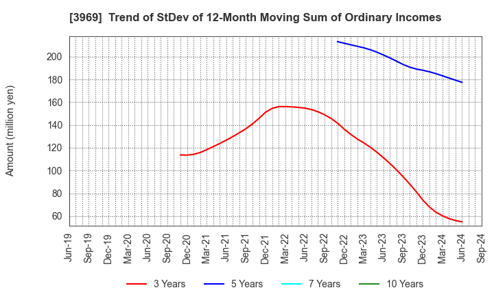 3969 ATLED CORP.: Trend of StDev of 12-Month Moving Sum of Ordinary Incomes