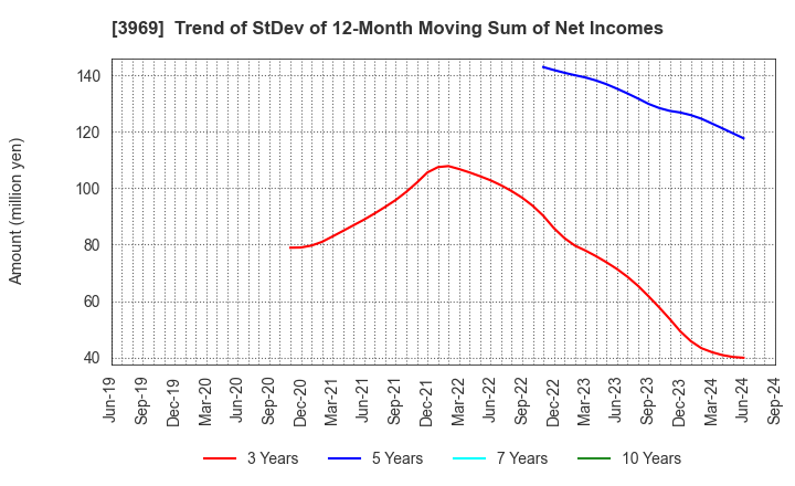 3969 ATLED CORP.: Trend of StDev of 12-Month Moving Sum of Net Incomes